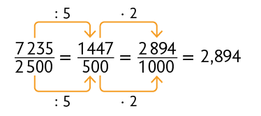 Esquema com três frações e sua forma decimal. Início de fração, numerador: 7235, denominador: 2500, fim de fração, igual a, início de fração, numerador: 1447, denominador: 500, fim de fração, início de fração, numerador: 2894, denominador: 1000, fim de fração, igual a 2,894. Uma seta indica dividido por 5 e sai do número 7235 e aponta para o número 1447. Outra seta indica dividido por 5 e sai do número 2500 e aponta para o número 500. Uma seta indica vezes 2 e sai do número 1447 e aponta para o número 2894. Outra seta indica vezes 2 e sai do número 500 e aponta para o número 1000.