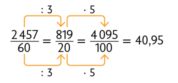 Esquema com três frações e sua forma decimal. Início de fração, numerador: 2457, denominador: 60, fim de fração, igual a, início de fração, numerador: 819, denominador: 20, fim de fração, início de fração, numerador: 4095, denominador: 100, fim de fração, igual a 40,95. Uma seta indica dividido por 3 e sai do número 2457 e aponta para o número 819. Outra seta indica dividido por 3 e sai do número 60 e aponta para o número 20. Uma seta indica vezes 5 e sai do número 819 e aponta para o número 4095. Outra seta indica vezes 5 e sai do número 20 e aponta para o número 100. 