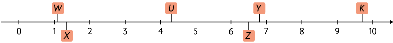 Reta numérica de 0 a 10 com a indicação de 6 pontos: W, X, U, Z, Y e K. Entre 1 e 2 estão os pontos W e X nessa ordem. Entre 4 e 5, está o ponto U. Entre 6 e 7 estão os pontos Z e Y, nessa ordem. E, entre 9 e 10 está o ponto K.