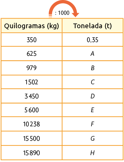 Esquema em um quadro com duas colunas e 10 linhas. Na primeira coluna está a medida de massa em 'Quilogramas (k g)'. Na segunda coluna está a medida de massa em 'Toneladas (t)'. Os dados são: 350 quilogramas: 0,35 toneladas; 625 quilogramas: A toneladas; 979 quilogramas: B toneladas; 1502 quilogramas: C toneladas; 3450 quilogramas: D toneladas; 5600 quilogramas: E toneladas; 10238 quilogramas: F toneladas; 15500 quilogramas: G toneladas; 15890 quilogramas: H toneladas. Uma seta sai da coluna 'Quilograma' e aponta para 'Toneladas' e está escrito 'dividido por 1000'.