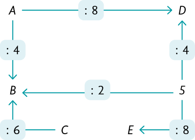 Esquema envolvendo operações de divisão, as 5 letras de A até E e o número 5. De A saem duas setas: de A para B, indicando 'dividido por 4' e de A para D, indicando 'dividido por 8'. De C para B, seta indica: 'dividido por 6'. De 5 para E, seta indica: 'dividido por 8'. De 5 para B, seta indica: 'dividido por 2'. De 5 para D, seta indica: 'dividido por 4'.