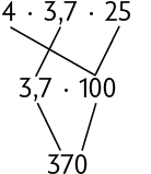 Esquema, com uma expressão numérica. Na primeira linha, 4 vezes 3,7 vezes 25. Na segunda linha, 3,7 vezes 100. Há 3 elementos da primeira linha que correspondem a elementos da segunda linha: 4 vezes 25 corresponde a 100 e 3,7 corresponde a 3,7. A segunda linha corresponde a terceira, onde está o número 370. 