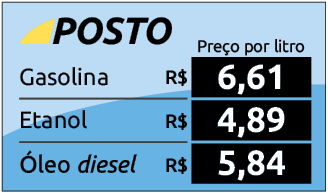 Ilustração de uma placa de Posto e o preço por litro da gasolina, do etanol e do óleo diesel. Gasolina: 6,61 reais. Etanol, 4,89 reais. Óleo diesel: 5,84 reais.