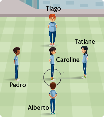 Ilustração de 5 crianças, Pedro, Tiago, Tatiane, Alberto e Caroline. Caroline está no meio, Tiago a sua esquerda, Alberto a sua direita, Pedro atrás dela e Tatiane na sua frente. No chão, em volta de Caroline, há a representação de uma volta completa, no sentido anti-horário.