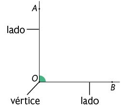 Ilustração de duas semirretas, denominados de 'lado', de mesma origem O, denominado vértice. Uma semirreta possui o ponto A e outra possui o ponto B, há um arco entre elas.  