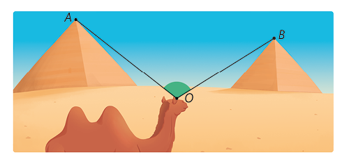 Ilustração de um camelo e duas pirâmides ao fundo, cada uma de um lado do animal. Há um ponto O no olho do camelo, um ponto A no topo de uma pirâmide e um ponto B no topo da outra. Há dois segmentos de reta, um que une O com A e outro e une O com B. Entre os segmentos há a representação de um ângulo.