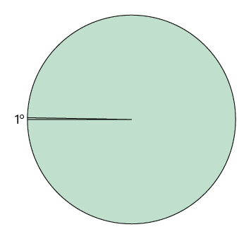 Ilustração de uma circunferência com dois segmentos de reta indo de sua extremidade até seu centro e, entre eles, demarcado o ângulo de 1 grau.
