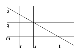 Ilustração de duas retas na horizontal, Q e M,  que não se cruzam. Há três retas na vertical, R, S, T, lado a lado, que não se cruzam entre si mas cruzam com as duas anteriores. Há, na diagonal, a reta U, que se cruza com as retas Q, M, R, S, T.