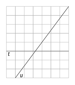 Ilustração de uma malha quadriculada com duas retas, T na horizontal e U na diagonal. As duas retas se cruzam.