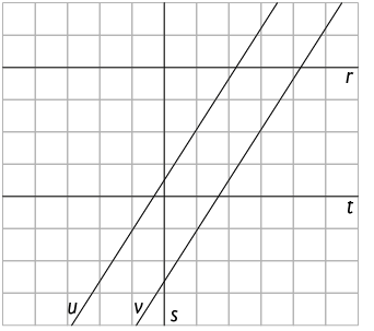 Ilustração de uma malha quadriculada com duas retas na horizontal, R, T, que não se cruzam. Há duas retas na diagonal, U, V, lado a lado, que não se cruzam entre si, mas cruzam com as duas anteriores. Há, na vertical, a reta S, que se cruza com as retas R, T, U, V.