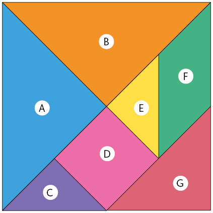 Ilustração de um quadrado formado por peças do Tangram. Dentre as peças, há 5 triângulos indicados por A, B, C, E, G com tamanhos e cores diferentes, mas cada um tem dois lados de mesma medida e um ângulo interno reto; 2 quadriláteros D e F: um paralelogramo que possui os quatro ângulos internos retos e o outro com os quatro lados com a mesma medida de comprimento.
