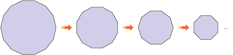 Ilustração de 4 polígonos regulares alinhados e separados por uma seta da esquerda para direita. Os polígonos regulares  têm, nessa ordem: 14 lados, 12 lados, 10 lados e 8 lados. Ao lado, reticências. 