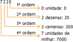 Esquema com o número 7220 e sua decomposição. Da direita para esquerda, o algarismo 0 indica 1ª ordem e uma seta aponta para '0 unidade: 0'. O algarismo 2 indica 2ª ordem e uma seta aponta para 'duas dezenas: 20'. O algarismo 2 indica 3ª ordem e uma seta aponta para 'duas centenas: 200'. O algarismo 7 indica 4ª ordem e uma seta aponta para '7 unidades de milhar: 7000.'
