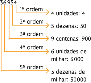 Esquema com o número 36954 e sua decomposição. Da direita para esquerda, o algarismo 4 indica 1ª ordem e uma seta aponta para '4 unidades: 4'. O algarismo 5 indica 2ª ordem e uma seta aponta para '5 dezenas: 50'. O algarismo 9 indica 3ª ordem e uma seta aponta para '9 centenas: 900'. O algarismo 6 indica 4ª ordem e uma seta aponta para '6 unidades de milhar: 6000'. O algarismo 3 indica 5ª ordem e uma seta aponta para '3 dezenas de milhar: 30000'.