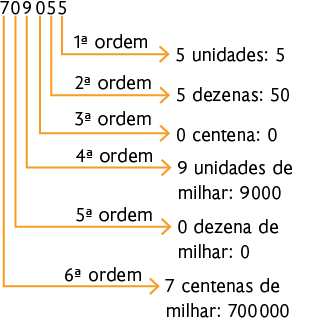 Esquema com o número 709055 e sua decomposição. Da direita para esquerda, o algarismo 5 indica 1ª ordem e uma seta aponta para '5 unidades: 5'. O algarismo 5 indica 2ª ordem e uma seta aponta para '5 dezenas: 50'. O algarismo 0 indica 3ª ordem e uma seta aponta para '0 centena: 0'. O algarismo 9 indica 4ª ordem e uma seta aponta para '9 unidades de milhar: 9000'. O algarismo 0 indica 5ª ordem e uma seta aponta para '0 dezena de milhar: 0'. O algarismo 7 indica 6ª ordem e uma seta aponta para '7 centenas de milhar: 700000'.