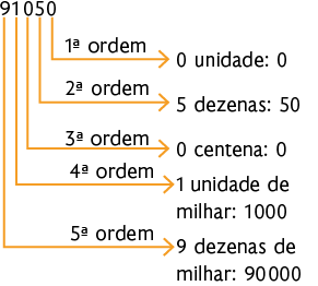 Esquema com o número 91050 e sua decomposição. Da direita para esquerda, o algarismo 0 indica 1ª ordem e uma seta aponta para '0 unidade: 0'. O algarismo 5 indica 2ª ordem e uma seta aponta para '5 dezenas: 50'. O algarismo 0 indica 3ª ordem e uma seta aponta para '0 centena: 0'. O algarismo 1 indica 4ª ordem e uma seta aponta para 'uma unidade de milhar: 1000'. O algarismo 9 indica 5ª ordem e uma seta aponta para '9 dezenas de milhar: 90000'.