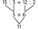 Esquema, com uma expressão numérica. Na primeira linha, 15 dividido por 3 mais 12 dividido por 2. Na segunda linha, 5 mais 6. Está indicado que 15 dividido por 3 da primeira linha corresponde ao 5; e 12 dividido por 2 corresponde a 6. A adição 5 mais 6, corresponde ao número 11 da terceira linha. 