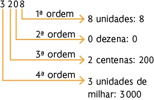 Esquema com o número 3208 e sua decomposição. Da direita para esquerda, o algarismo 8 indica 1ª ordem e uma seta aponta para '8 unidades: 8'. O algarismo 0 indica 2ª ordem e uma seta aponta para '0 dezena: 0'. O algarismo 2 indica 3ª ordem e uma seta aponta para 'duas centenas: 200'. O algarismo 3 indica 4ª ordem e uma seta aponta para '3 unidades de milhar: 3000'.