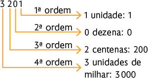 Esquema com o número 3201 e sua decomposição. Da direita para esquerda, o algarismo 1 indica 1ª ordem e uma seta aponta para 'uma unidade: 1'. O algarismo 0 indica 2ª ordem e uma seta aponta para '0 dezena: 0'. O algarismo 2 indica 3ª ordem e uma seta aponta para 'duas centenas: 200'. O algarismo 3 indica 4ª ordem e uma seta aponta para '3 unidades de milhar: 3000'.