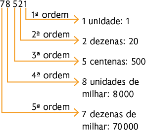 Esquema com o número 78521 e sua decomposição. Da direita para esquerda, o algarismo 1 indica 1ª ordem e uma seta aponta para 'uma unidade: 1'. O algarismo 2 indica 2ª ordem e uma seta aponta para 'duas dezenas: 20'. O algarismo 5 indica 3ª ordem e uma seta aponta para '5 centenas: 500'. O algarismo 8 indica 4ª ordem e uma seta aponta para '8 unidades de milhar: 8000'. O algarismo 7 indica 5ª ordem e uma seta aponta para '7 dezenas de milhar: 70000'. 