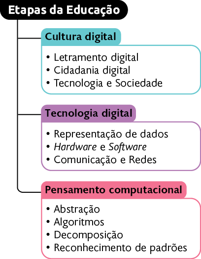 Esquema. Como título 'etapas da educação', na primeira aba ligada a esse título, com o subtítulo 'cultura digital', há os tópicos 'letramento digital', 'cidadania digital', 'tecnologia e sociedade', na segunda aba ligada ao título, com o subtítulo 'tecnologia digital', há os tópicos 'representação de dados', 'hardware e software', 'comunicação e redes'. Por fim, na última aba, com o subtítulo 'pensamento computacional', há os tópicos 'abstração', 'algoritmos', 'decomposição' e 'reconhecimento de padrões'.