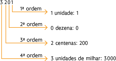 Esquema com o número 3201 e sua decomposição. Da direita para esquerda, o algarismo 1 indica 1ª ordem e uma seta aponta para 'uma unidade: 1'. O algarismo 0 indica 2ª ordem e uma seta aponta para '0 dezena: 0'. O algarismo 2 indica 3ª ordem e uma seta aponta para 'duas centenas: 200'. O algarismo 3 indica 4ª ordem e uma seta aponta para '3 unidades de milhar: 3000'.