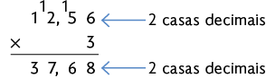 Algoritmo da multiplicação, de 12,56 vezes 3 que resulta em 37,68. Uma seta aponta para 12,56 e está escrito 'duas casas decimais'. Outra seta aponta para 37,68 e também está escrito 'duas casas decimais'.