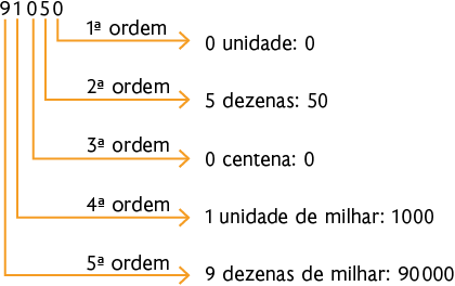Esquema com o número 91050 e sua decomposição. Da direita para esquerda, o algarismo 0 indica 1ª ordem e uma seta aponta para '0 unidade: 0'. O algarismo 5 indica 2ª ordem e uma seta aponta para '5 dezenas: 50'. O algarismo 0 indica 3ª ordem e uma seta aponta para '0 centena: 0'. O algarismo 1 indica 4ª ordem e uma seta aponta para 'uma unidade de milhar: 1000'. O algarismo 9 indica 5ª ordem e uma seta aponta para '9 dezenas de milhar: 90000'. 