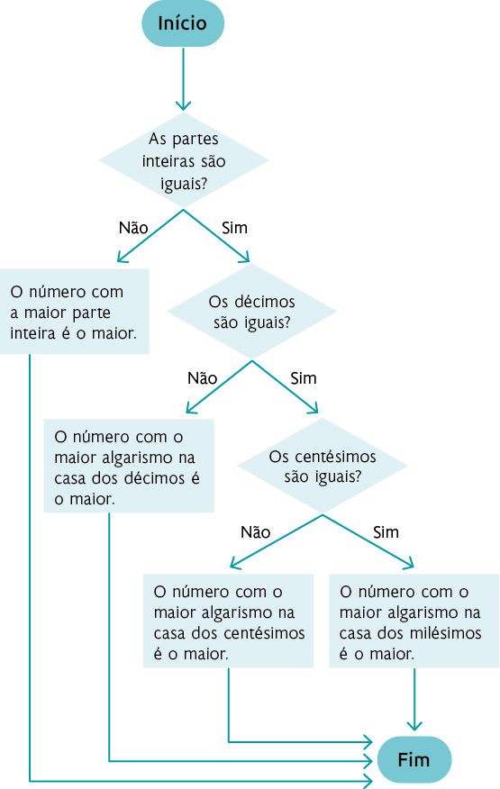 Fluxograma com as seguintes informações: Início, dentro de uma forma oval. Seta aponta para: 'As partes inteiras são iguais?', que está dentro de um losango. Se a resposta for não, seta aponta para: 'O número com a maior parte inteira é o maior', que está dentro de um retângulo, que depois tem uma seta para o fim. Se a resposta for sim, seta aponta para: 'Os décimos são iguais?', dentro de um losango. Se a resposta for não, seta aponta para: 'O número com o maior algarismo na casa dos décimos é o maior', que está dentro de um retângulo e depois tem uma seta levando para o fim na forma oval. Se a resposta for sim, seta aponta para: 'Os centésimos são iguais?', que está dentro de um losango. Se a resposta for não, seta aponta para: 'O número com o maior algarismo na casa dos centésimos é o maior', que está dentro de um retângulo e depois tem uma seta levando para o fim na forma oval. Se a resposta for sim, seta aponta para: 'O número com o maior algarismo na casa dos milésimos é o maior'. Ambas as respostas apontam para 'Fim', dentro de uma forma oval.