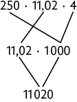 Esquema. Na primeira linha, 250, vezes 11 vírgula 0 2, vezes 4. Na segunda linha, 11 vírgula 0 2 vezes 1000. 250 vezes 4 corresponde a 1000 e o 11 vírgula 0 2 continua. A segunda linha corresponde a terceira, onde está o 11020.