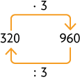 Esquema. Há o número 320 à esquerda, no qual sai uma seta que indica vezes 3 e aponta para 960. Outra seta sai de 960 e indica dividido por 3 e aponta para o 320.