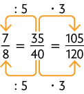 Esquema com três frações entre duas igualdades. A primeira é início de fração, numerador: 7, denominador: 8, fim de fração, igual a, início de fração, numerador: 35, denominador: 40, fim de fração, igual a, início de fração, numerador: 105, denominador: 120, fim de fração. Uma seta indica dividido por 5 e sai do número 35 e aponta para o número 7. Outra seta indica dividido por 5 e sai do número 40 e aponta para o número 8. Uma seta indica vezes 3 e sai do número 35 e aponta para o número 105. Outra seta indica vezes 3 e sai do número 40 e aponta para o número 120. 