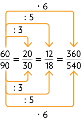 Esquema com 4 frações com igualdade entre elas. Início de fração, numerador: 60, denominador: 90, fim de fração,  igual a início de fração, numerador: 20, denominador: 30, fim de fração, igual a início de fração, numerador: 12, denominador: 18, fim de fração, igual a início de fração, numerador: 360, denominador: 540, fim de fração. Na primeira fração saem 6 setas que vão, duas para cada fração. Para a segunda fração: uma seta no numerador indicando dividido por 3, indo do 60 para o 20 e outra seta, no denominador, indicando dividido por 3, indo do 90 para o 30. Terceira fração: uma seta no numerador indicando dividido por 5, indo do 60 para o 12 e outra seta, no denominador, indicando dividido por 5, indo do 90 para o 18. Para a quarta fração: uma seta no numerador indicando vezes 6, indo do 60 para o 360 e outra seta, no denominador, indicando vezes 6, indo do 90 para o 540.