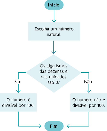 Fluxograma com as seguintes informações: Início, dentro de uma forma oval. Seta aponta para: 'Escolha um número natural.', que está dentro de um retângulo. Seta aponta para: 'Os algarismos das dezenas e das unidades são 0?', que está dentro de um losango. Se sim, seta aponta para: 'O número é divisível por 100.', dentro de um retângulo. Se não, seta aponta para: 'O número não é divisível por 100.', dentro de um retângulo. Ambas as respostas apontam para Fim, dentro de uma forma oval.