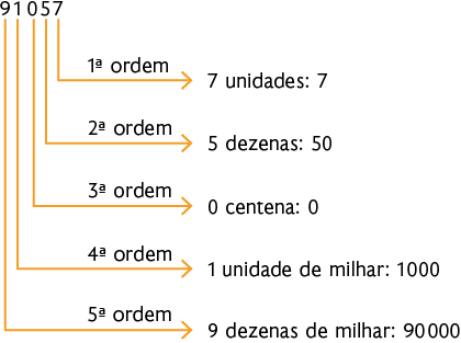 Esquema com o número 91057 e sua decomposição. Da direita para esquerda, o algarismo 7 indica 1ª ordem e uma seta aponta para '7 unidades: 7'. O algarismo 5 indica 2ª ordem e uma seta aponta para '5 dezenas: 50'. O algarismo 0 indica 3ª ordem e uma seta aponta para '0 centena: 0'. O algarismo 1 indica 4ª ordem e uma seta aponta para 'uma unidade de milhar: 1000'. O algarismo 9 indica 5ª ordem e uma seta aponta para '9 dezenas de milhar: 90000'.