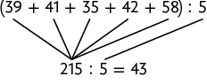 Esquema, com uma expressão numérica. Na primeira linha: Abre parênteses: 39 mais 41 mais 35 mais 42 mais 58, fecha parênteses; dividido por 5. Na segunda linha: 215 dividido por 5 igual a 43. Há 6 elementos da primeira linha que correspondem a elementos da segunda linha: os cinco números entre parênteses da primeira linha, corresponde a  215 e o número 5 da primeira linha se repete na segunda linha. 