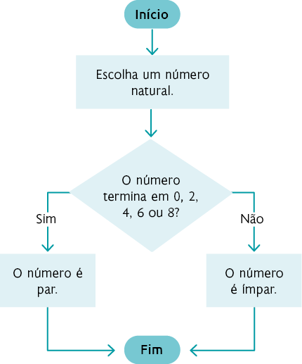 Fluxograma com as seguintes informações: Início, dentro de uma forma oval. Seta aponta para: 'Escolha um número natural.', que está dentro de um retângulo. Seta aponta para: 'O número termina em 0, 2, 4, 6 ou 8?', que está dentro de um losango. Se sim, seta aponta para: 'O número é par.', dentro de um retângulo. Se não, seta aponta para: 'O número é ímpar.', dentro de um retângulo. Ambas as respostas apontam para Fim, dentro de uma forma oval.