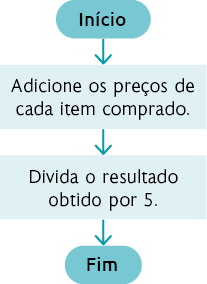 Fluxograma  com as seguintes informações: Início, dentro de uma forma oval. Seta aponta para: 'Adicione os preços de cada item comprado.', que está dentro de um retângulo. Seta aponta para: 'Divida o resultado por 5.', dentro de um retângulo. Seta aponta para Fim, dentro de uma forma oval.