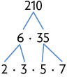 Esquema. Decomposição do número composto 210, que está na primeira linha. Na segunda linha, o 210, corresponde a 6 vezes 35. Na terceira linha, o 6 da segunda linha corresponde a 2 vezes 3, multiplicado por 5 vezes 7, que corresponde ao número 35 da segunda linha.