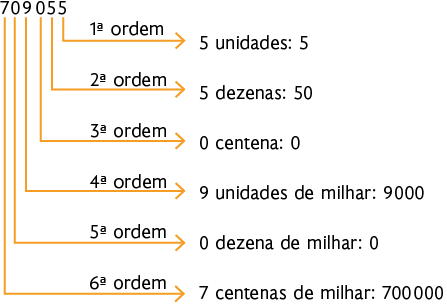 Esquema com o número 709055 e sua decomposição. Da direita para esquerda, o algarismo 5 indica 1ª ordem e uma seta aponta para '5 unidades: 5'. O algarismo 5 indica 2ª ordem e uma seta aponta para '5 dezenas: 50'. O algarismo 0 indica 3ª ordem e uma seta aponta para '0 centena: 0'. O algarismo 9 indica 4ª ordem e uma seta aponta para '9 unidades de milhar: 9000'. O algarismo 0 indica 5ª ordem e uma seta aponta para '0 dezena de milhar: 0'. O algarismo 7 indica 4ª ordem e uma seta aponta para '7 centenas de milhar: 700000'. 