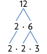 Esquema. Decomposição do número composto 12, que está na primeira linha. Na segunda linha, o 12, corresponde a 2 vezes 6. Na terceira linha, o número 2 se repete e o 6 da segunda linha corresponde a 2 vezes 3, ficando na terceira linha: 2 vezes 2 vezes 3.