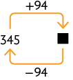 Esquema. Há o número 345 à esquerda, no qual sai uma seta que indica mais 94 e aponta para lacuna para resposta. Outra seta sai da lacuna para resposta e indica menos 94 e aponta para o 345.