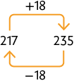 Esquema. Há o número 217 à esquerda, no qual sai uma seta que indica mais 18 e aponta para 235. Outra seta sai do 235 e indica menos 18 e aponta para o 217.
