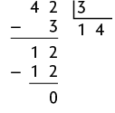 Algoritmo da divisão de 42 dividido por 3 resultando em 14 com resto zero. Abaixo do número 42, há uma subtração, em que há o sinal de menos e o algarismo 3 posicionado abaixo do 2, resultando em 12. Há outra subtração: 12 menos 12, resultando no resto 0.