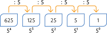 Sequência de 5 termos: 625, 125, 25, 5, 1. Uma seta indicando a operação: dividido por 5 sai do primeiro número e vai pro segundo, do segundo por terceiro e assim por diante, até o final. Abaixo de cada número da sequência, há a representação em forma de potência: 5 elevado a quarta potência; cinco elevado ao cubo; cinco elevado ao quadrado, cinco elevado à primeira potência e cinco elevado a zero.
