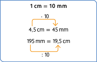 Esquema com 3 igualdades. A igualdade no topo indica que 1 centímetro é igual a 10 milímetros.  A próxima indica que 4,5 centímetros é igual a 45 milímetros e há uma seta do primeiro número ao segundo, indicando a operação vezes 10. A última  indica que 195 milímetros é igual a 19,5 centímetros e há uma seta do primeiro número ao segundo, indicando a operação dividido por 10.