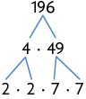 Esquema. Decomposição do número composto 196, que está na primeira linha. Na segunda linha, o 196, corresponde a 4 vezes 49. Na terceira linha, o 4 da segunda linha corresponde a 2 vezes 2, e o 49, corresponde a 7 vezes 7, ficando na terceira linha: 2 vezes 2 vezes 7 vezes 7.