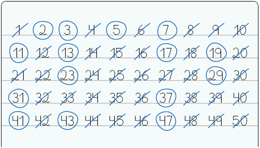 Ilustração de uma sequência com os números de 1 a 50 em caderno pautado. Os números: 2, 3, 5, 7, 11, 13, 17, 19, 23, 29, 31, 37, 41, 43, 47 estão circulados e os outros números estão riscados. 