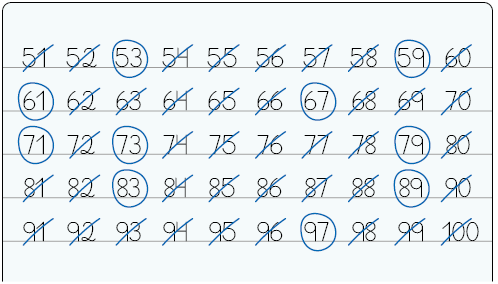 Ilustração de uma sequência com os números de 51 a 100 em caderno pautado. Os números: 53, 59, 61, 67, 71, 73, 79, 83, 89 e 97 estão circulados e os outros números estão riscados. 