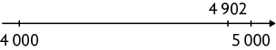 Ilustração de uma reta com 3 pontos demarcados: os extremos são os números 4 mil e 5 mil e, próximo de 5 mil, à esquerda, está o ponto 4 mil 902.